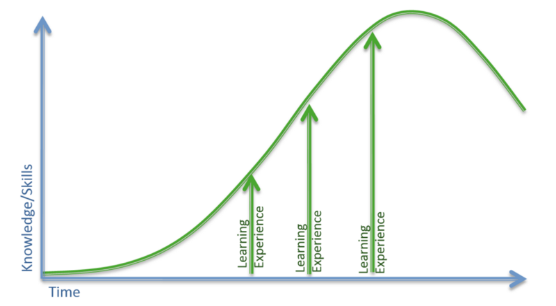 Graph showing the learning (bell) curve